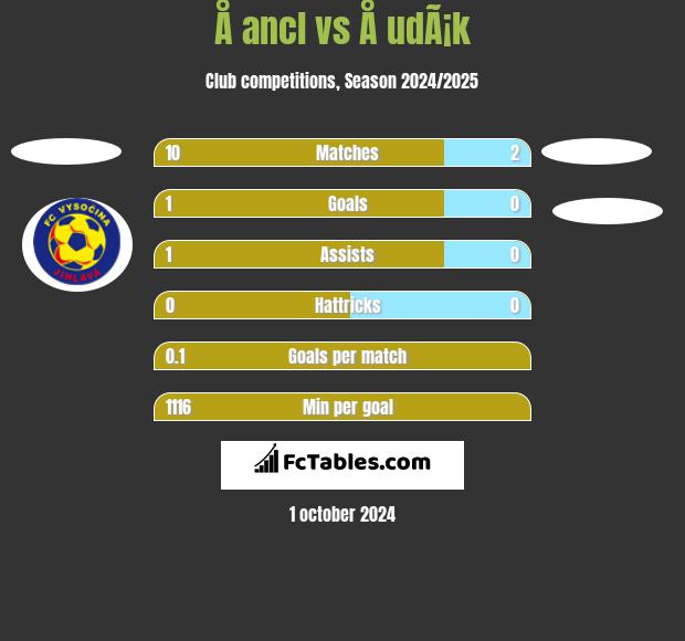 Å ancl vs Å udÃ¡k h2h player stats