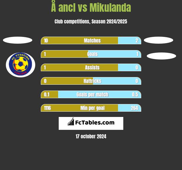 Å ancl vs Mikulanda h2h player stats