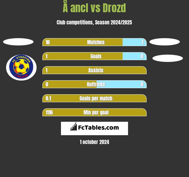 Å ancl vs Drozd h2h player stats