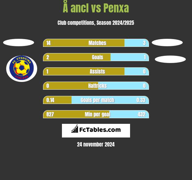 Å ancl vs Penxa h2h player stats