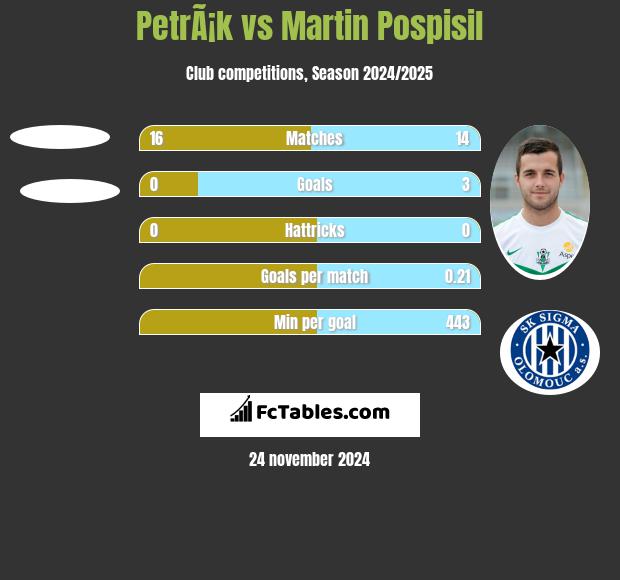 PetrÃ¡k vs Martin Pospisil h2h player stats