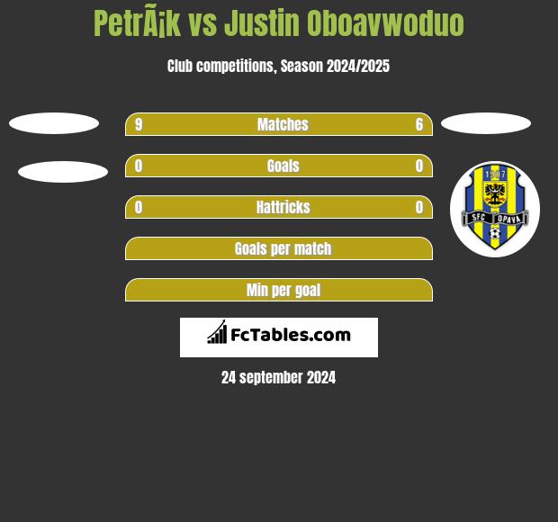 PetrÃ¡k vs Justin Oboavwoduo h2h player stats