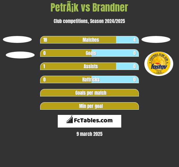 PetrÃ¡k vs Brandner h2h player stats