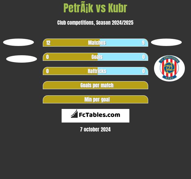 PetrÃ¡k vs Kubr h2h player stats