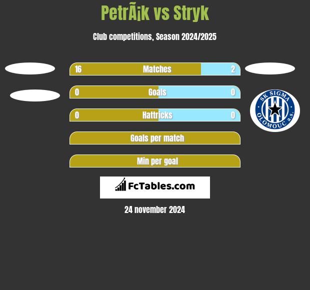 PetrÃ¡k vs Stryk h2h player stats