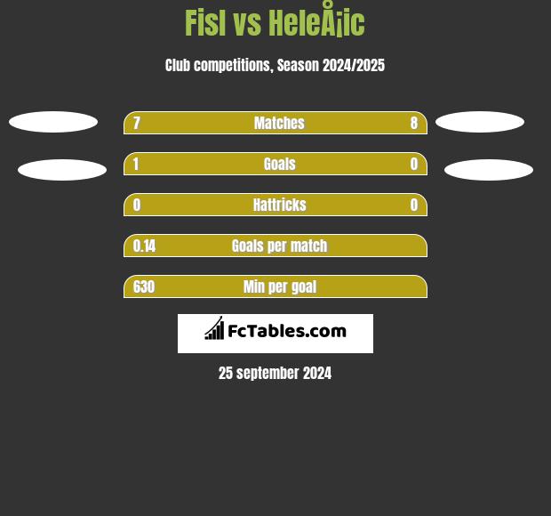 Fisl vs HeleÅ¡ic h2h player stats