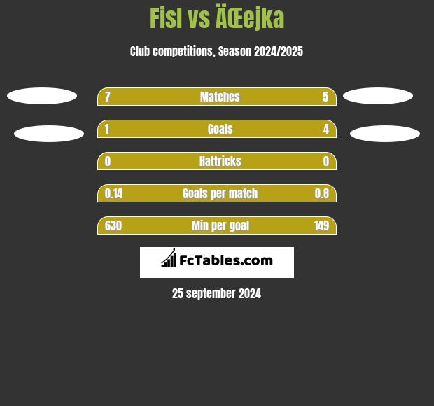 Fisl vs ÄŒejka h2h player stats