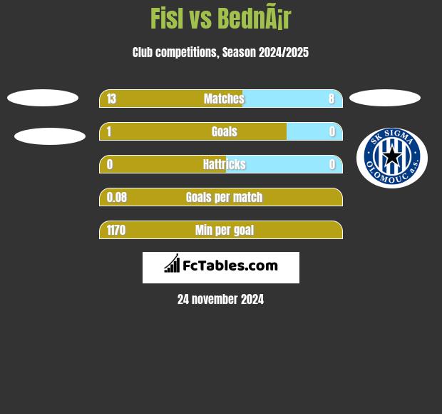 Fisl vs BednÃ¡r h2h player stats