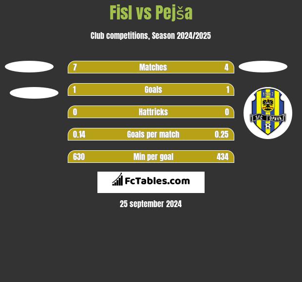 Fisl vs Pejša h2h player stats