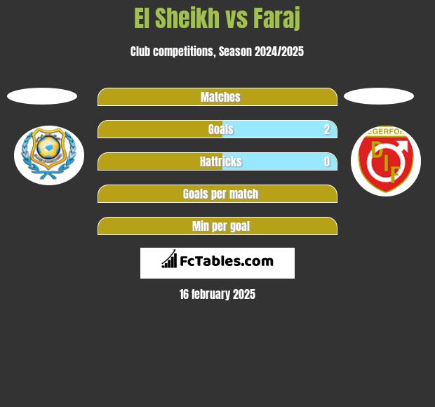 El Sheikh vs Faraj h2h player stats