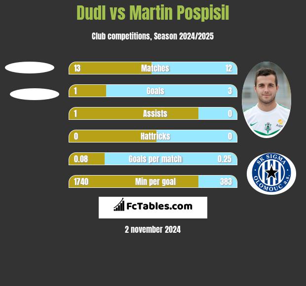 Dudl vs Martin Pospisil h2h player stats