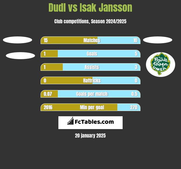 Dudl vs Isak Jansson h2h player stats