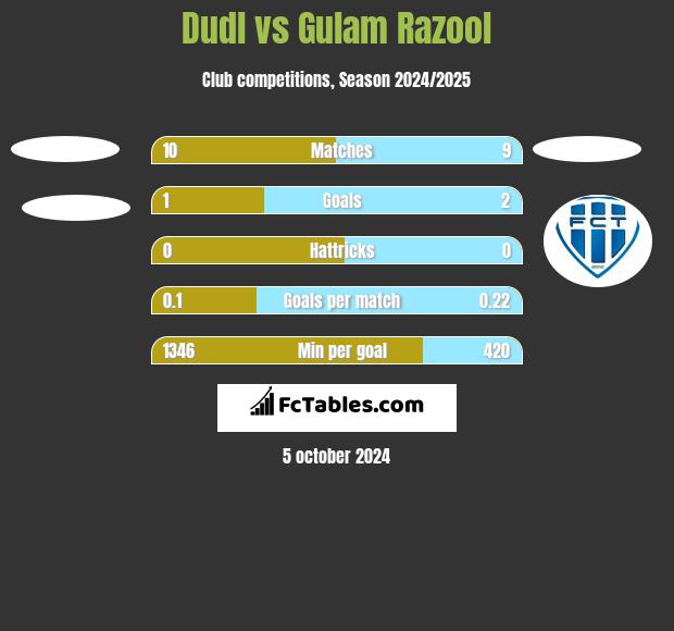 Dudl vs Gulam Razool h2h player stats