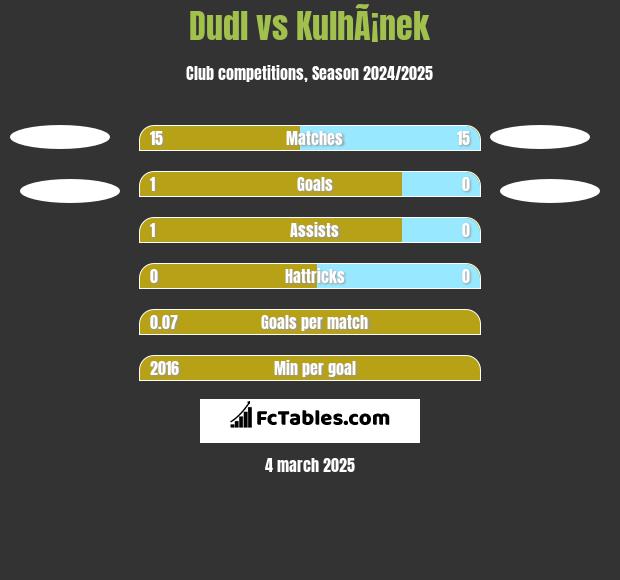 Dudl vs KulhÃ¡nek h2h player stats