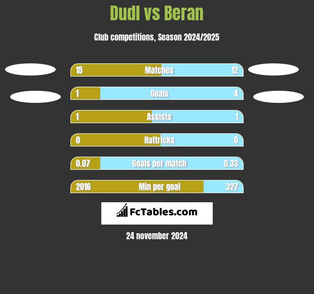 Dudl vs Beran h2h player stats