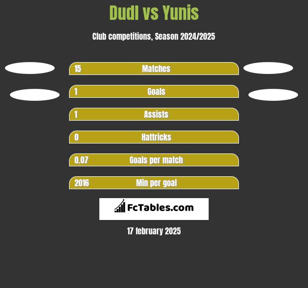 Dudl vs Yunis h2h player stats