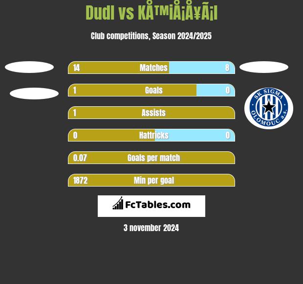 Dudl vs KÅ™iÅ¡Å¥Ã¡l h2h player stats