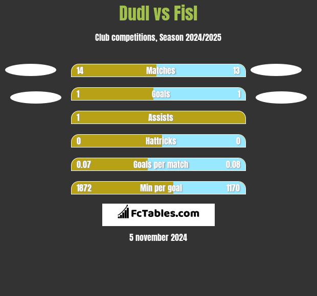 Dudl vs Fisl h2h player stats