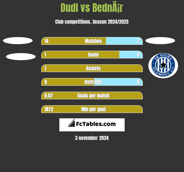 Dudl vs BednÃ¡r h2h player stats