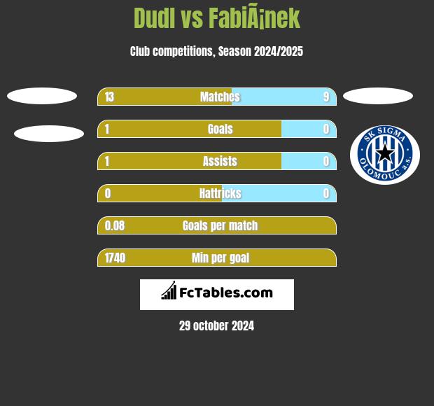 Dudl vs FabiÃ¡nek h2h player stats