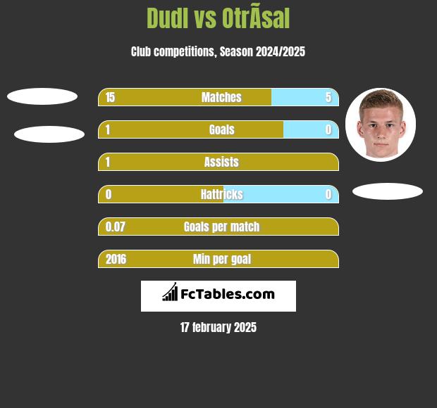 Dudl vs OtrÃ­sal h2h player stats