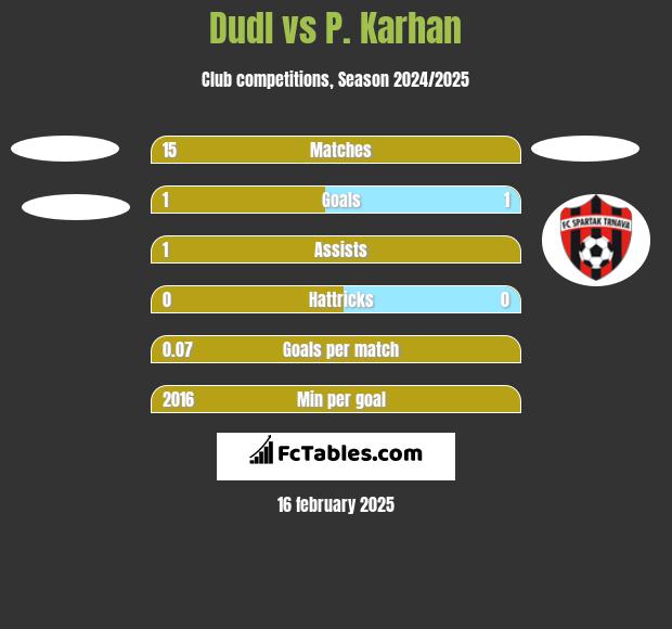 Dudl vs P. Karhan h2h player stats