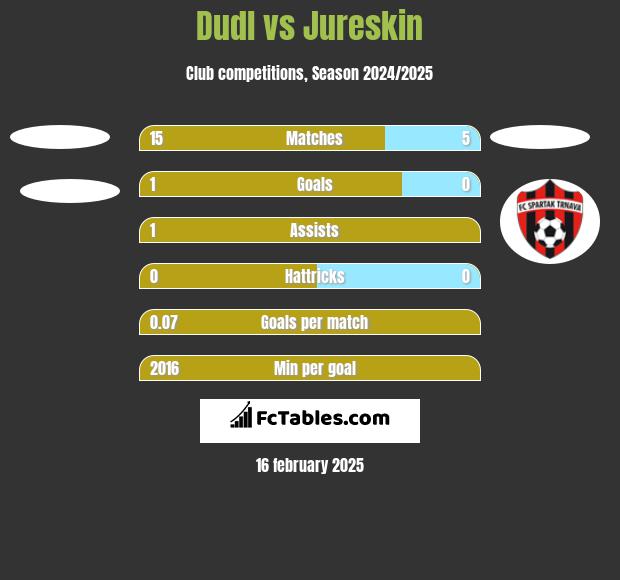 Dudl vs Jureskin h2h player stats