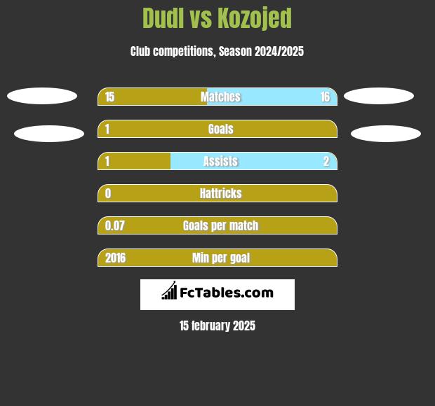 Dudl vs Kozojed h2h player stats