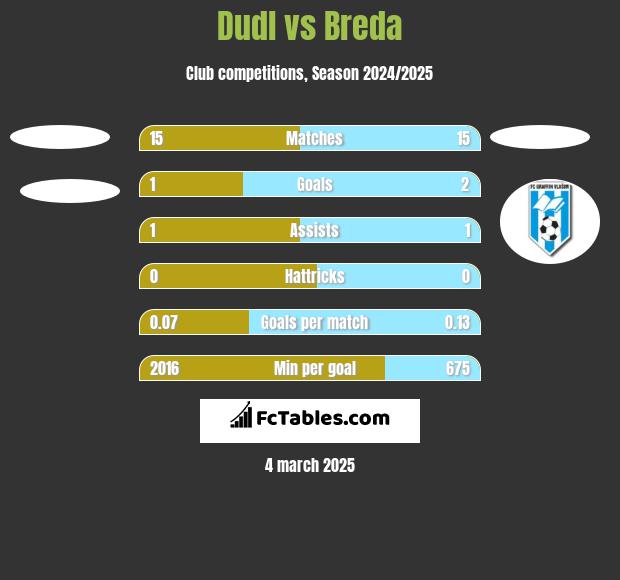 Dudl vs Breda h2h player stats