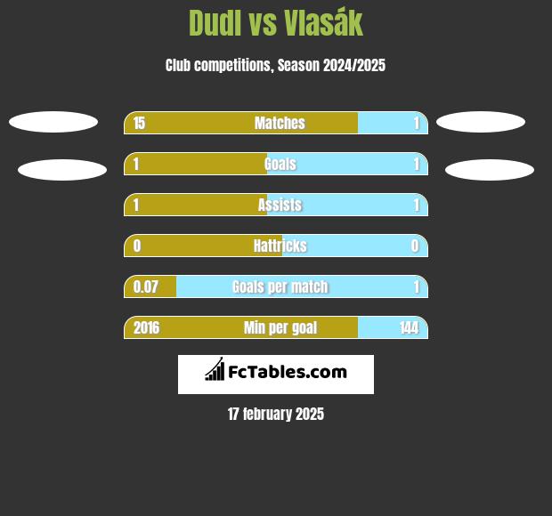 Dudl vs Vlasák h2h player stats