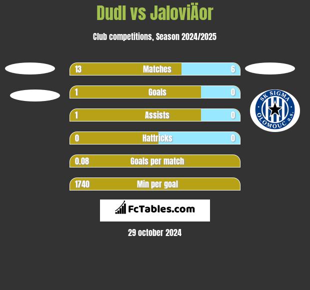 Dudl vs JaloviÄor h2h player stats