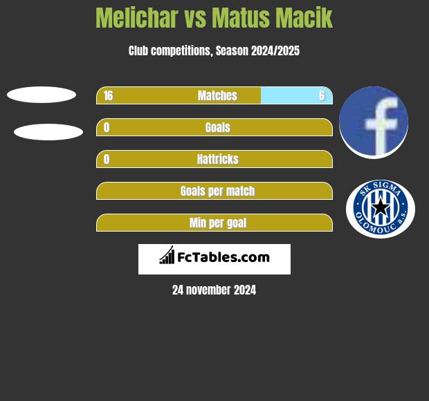 Melichar vs Matus Macik h2h player stats