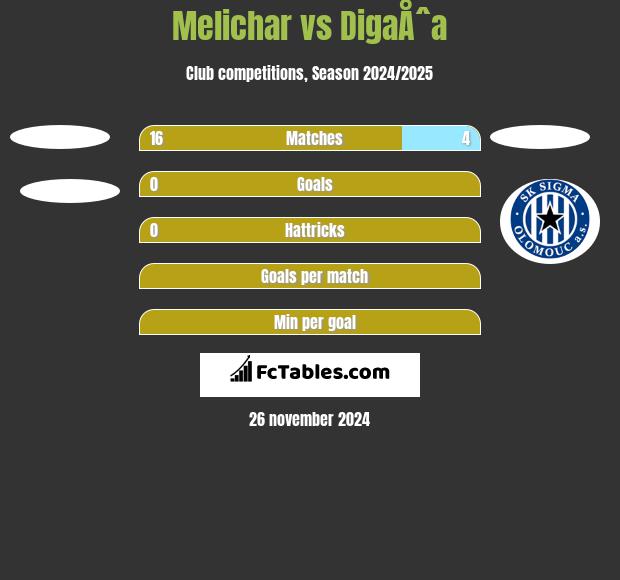 Melichar vs DigaÅˆa h2h player stats