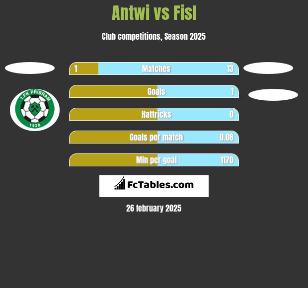 Antwi vs Fisl h2h player stats