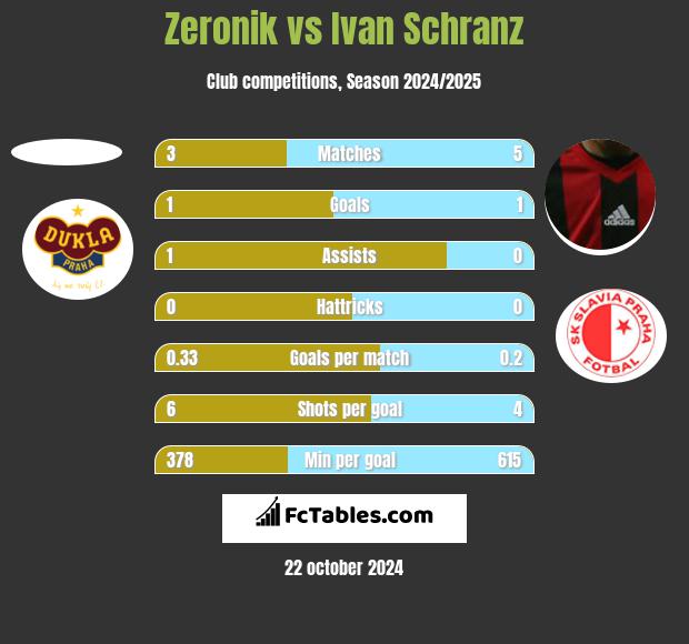 Zeronik vs Ivan Schranz h2h player stats