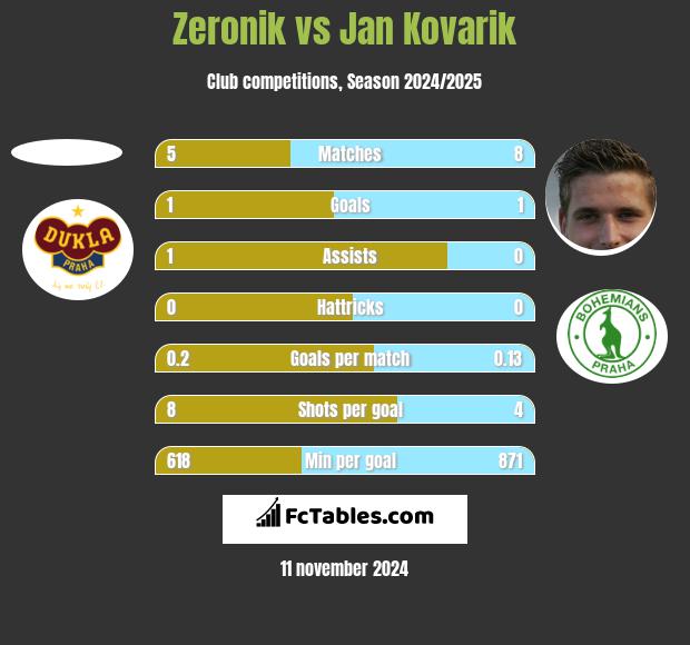 Zeronik vs Jan Kovarik h2h player stats