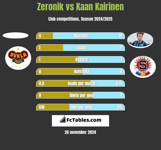 Zeronik vs Kaan Kairinen h2h player stats