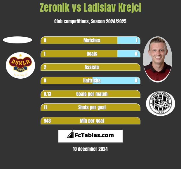 Zeronik vs Ladislav Krejci h2h player stats