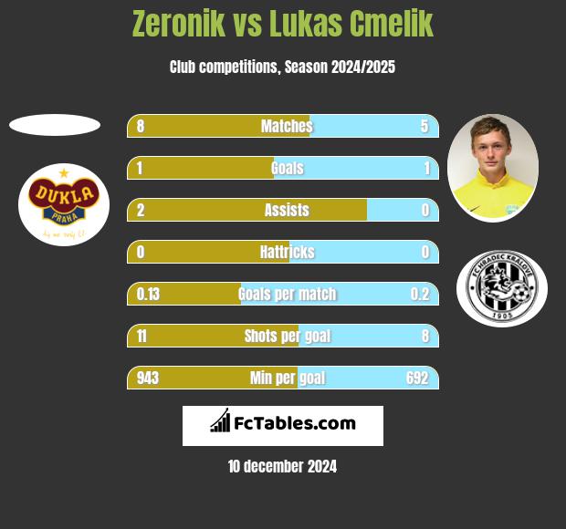 Zeronik vs Lukas Cmelik h2h player stats