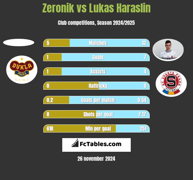 Zeronik vs Lukas Haraslin h2h player stats