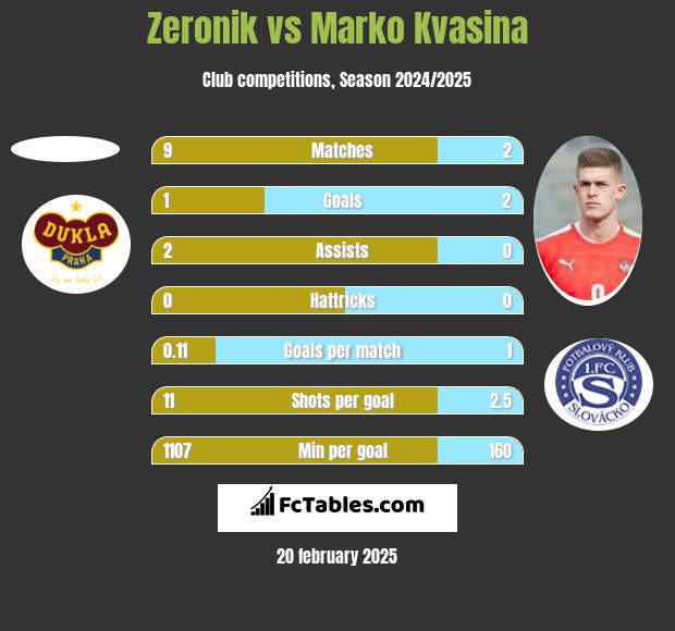 Zeronik vs Marko Kvasina h2h player stats