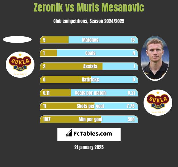 Zeronik vs Muris Mesanovic h2h player stats