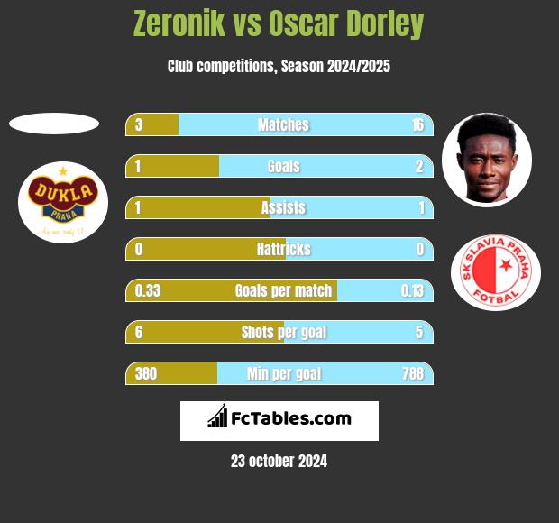 Zeronik vs Oscar Dorley h2h player stats