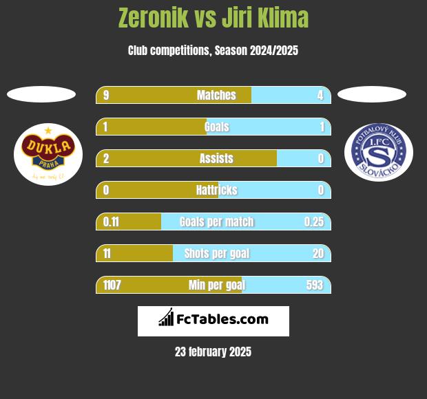 Zeronik vs Jiri Klima h2h player stats