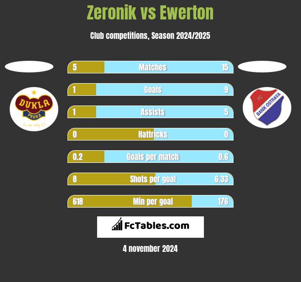 Zeronik vs Ewerton h2h player stats