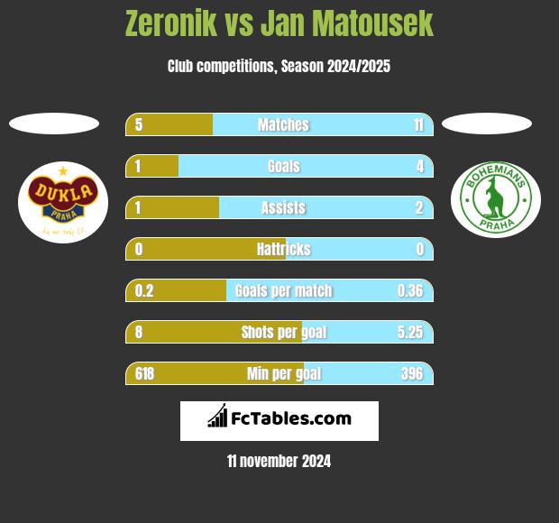 Zeronik vs Jan Matousek h2h player stats