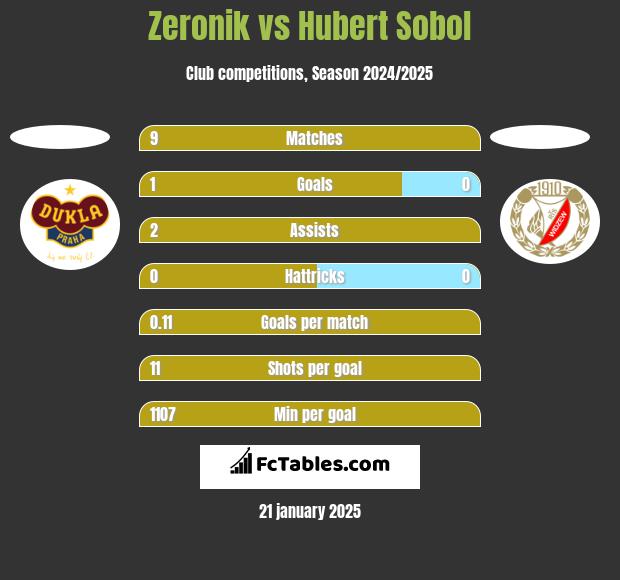 Zeronik vs Hubert Sobol h2h player stats