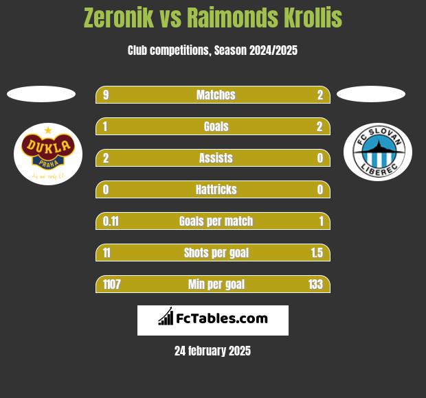 Zeronik vs Raimonds Krollis h2h player stats