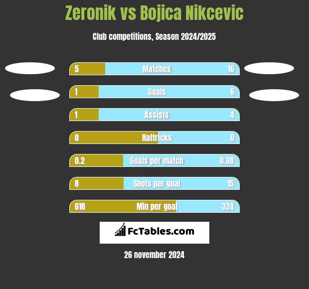 Zeronik vs Bojica Nikcevic h2h player stats