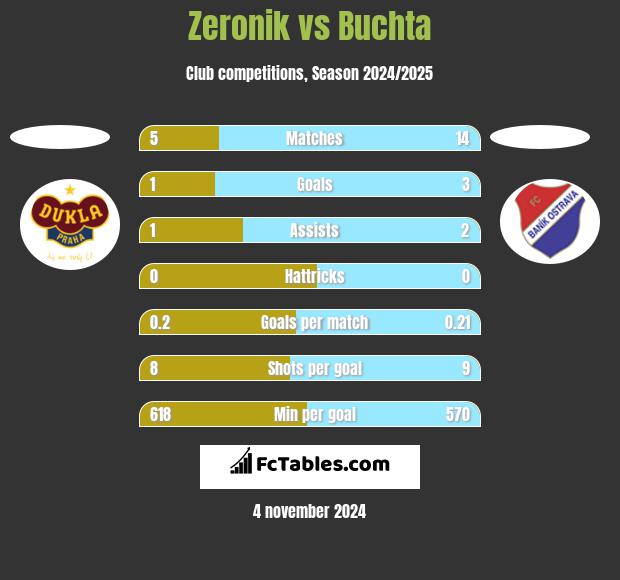 Zeronik vs Buchta h2h player stats